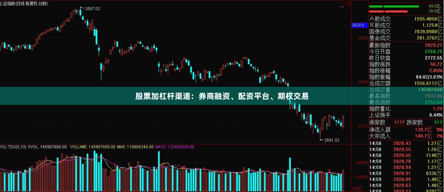 股票加杠杆渠道:券商融资、配资平台、期权交易